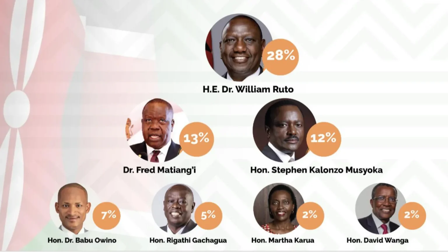 Ruto most preferred presidential candidate as Matiangi Kalonzo close in — Infotrak poll
