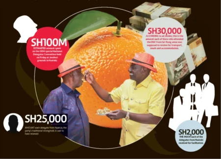 ODM denies spending Ksh100m to ferry 6,000 delegates to Nairobi