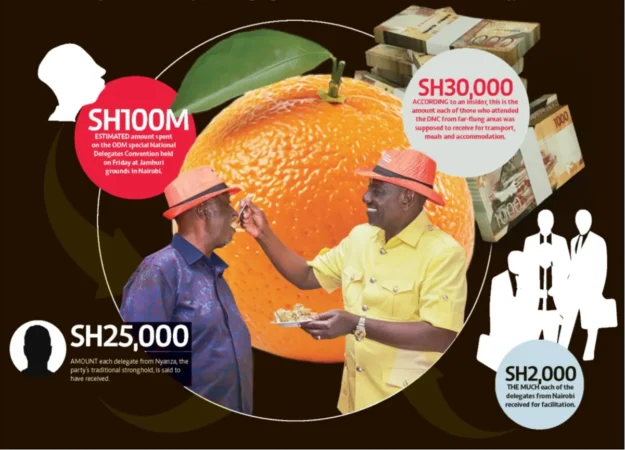 ODM denies spending Ksh100m to ferry 6,000 delegates to Nairobi ODM denies spending Ksh100m to ferry 6,000 delegates to Nairobi