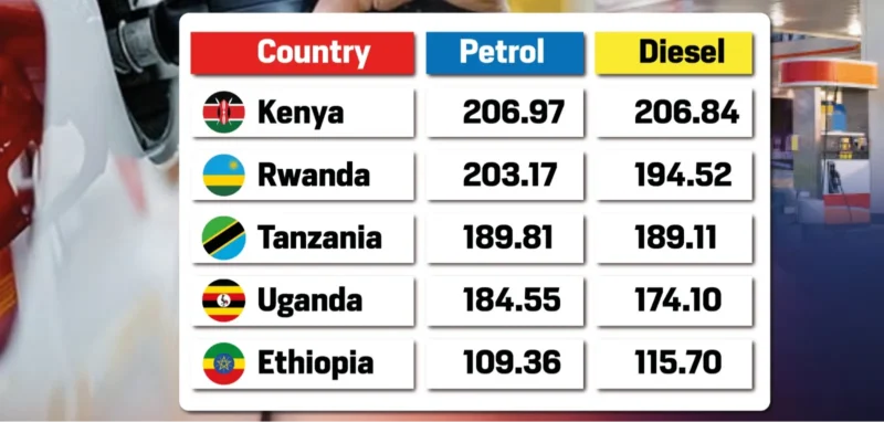 Kenya tops East Africa fuel price chart as petrol crosses KSh206 per litre Kenya tops East Africa fuel price chart as petrol crosses KSh206 per litre